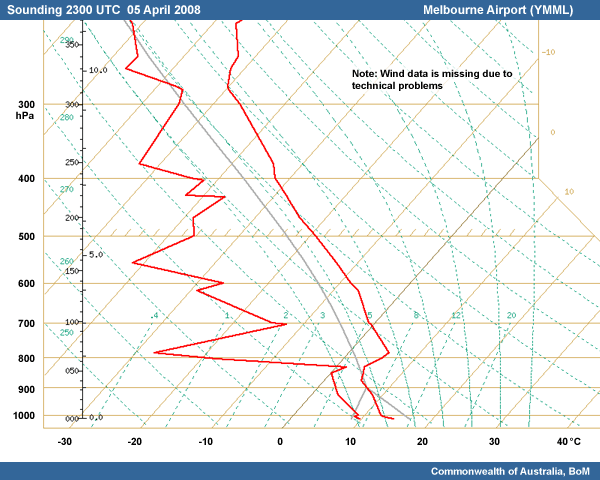 Observational sounding for 2300 UTC 05 April 2008 for Melbourne Airport (YMML)