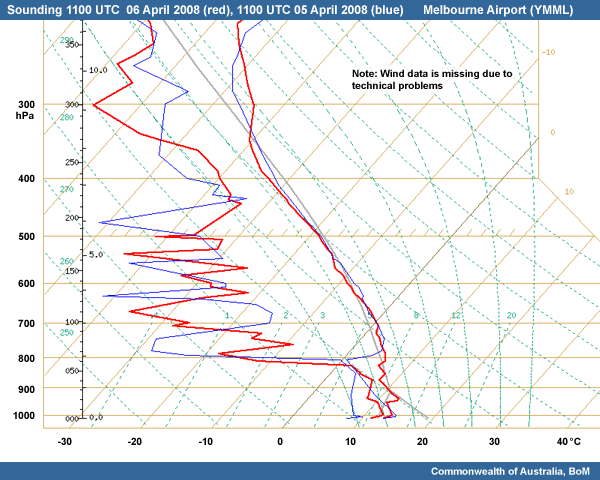 Observational sounding for 1100 UTC 06 April and 1100 UTC 05 April 2008 for Melbourne Airport (YMML)