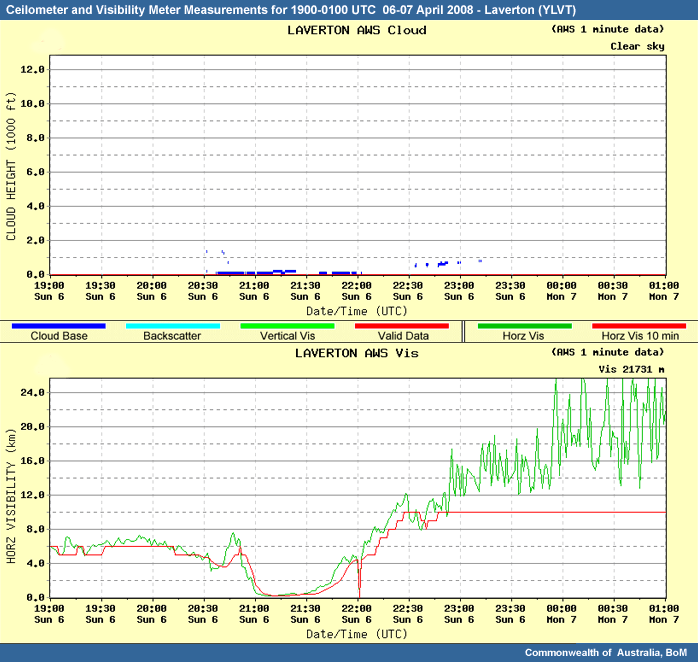 Ceilometer and visibility for Laverton 19-01z 06-07 April 2008