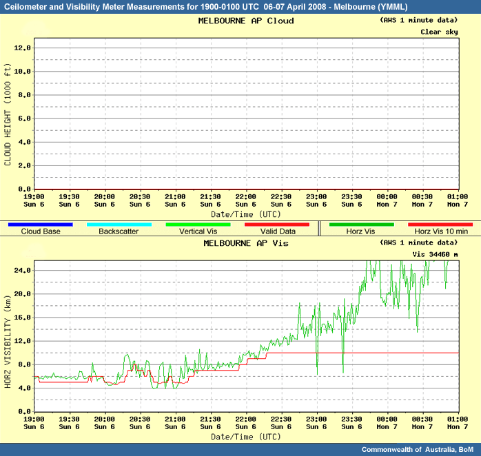Ceilometer and visibility for Melbourne 19-01z 06-07 April 2008