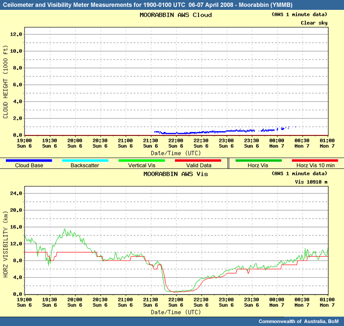 Ceilometer and visibility for Melbourne 19-01z 06-07 April 2008