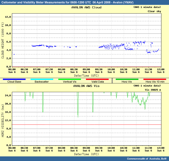 Ceilometer and visibility for Avalon YMAV 12z 06 April 2008