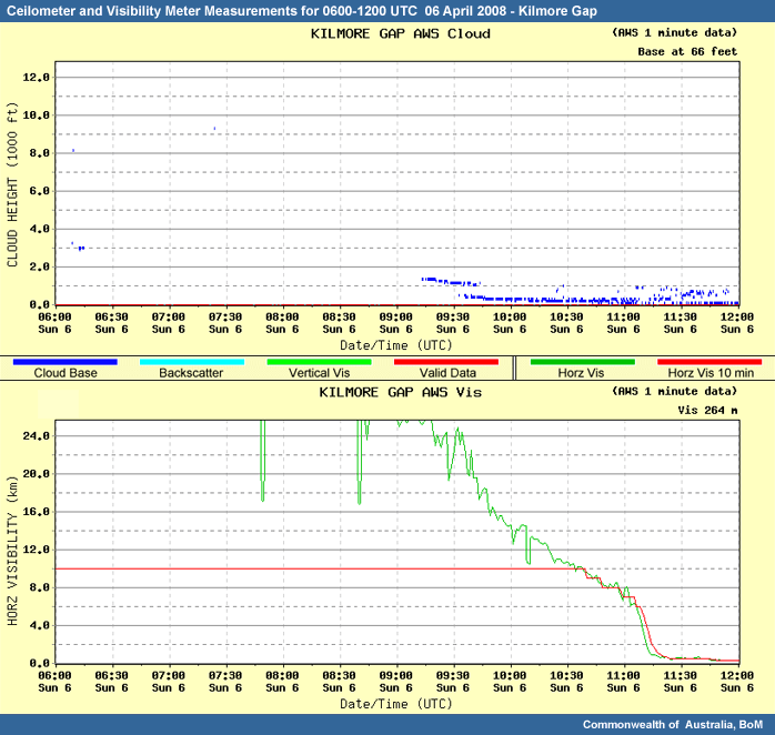 Kilmore Gap celiometer and visibility for 12z 06 April