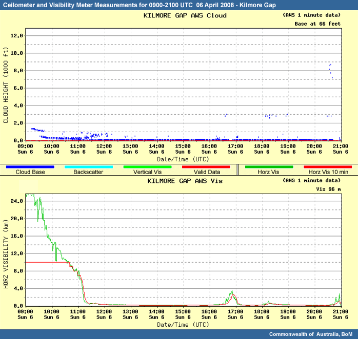 Ceilometer and visibility for Kilmore Gap 21z 06 April 2008