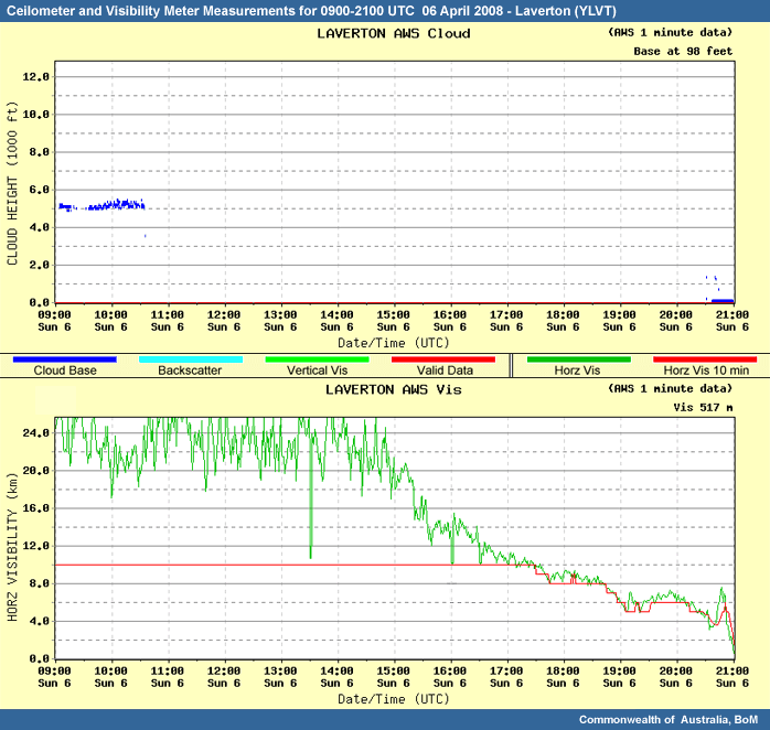 Ceilometer and visibility for Laverton 21z 06 April 2008