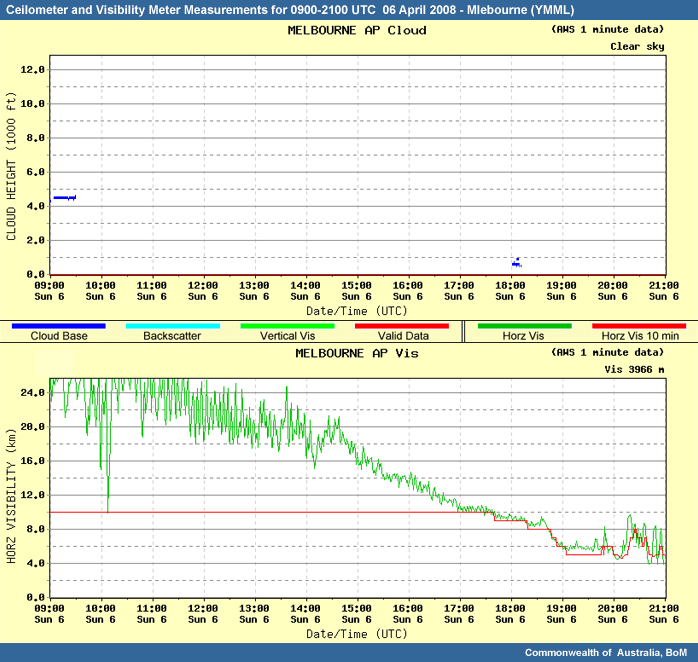 Ceilometer and visibility for Melbourne 21z 06 April 2008