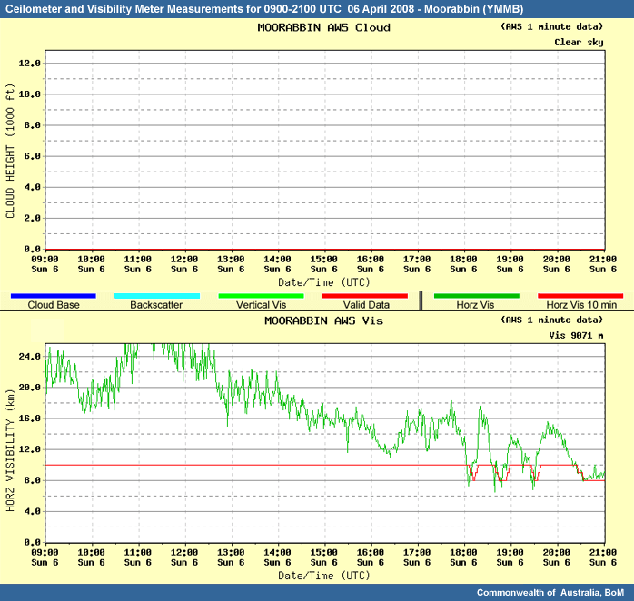 Ceilometer and visibility for Moorabbin 21z 06 April 2008