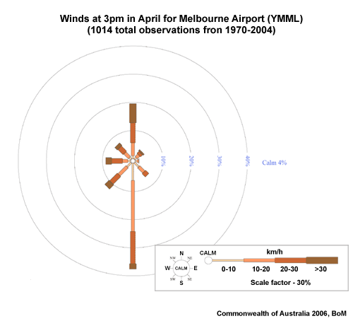 Winds at 3pm in April for Melbourne Airport (YMML) based on 1019 observations from 1970 to 2004.