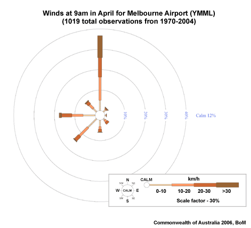 Winds at 9am in April for Melbourne Airport (YMML) based on 1019 observations from 1970 to 2004.