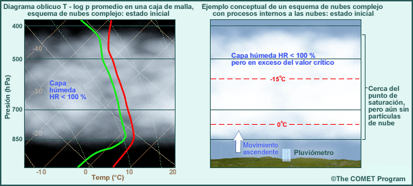 Esquema de nubes complejo: etapa inicial