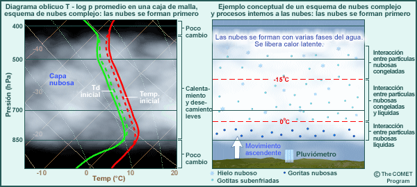 Esquema de nubes complejo: etapa intermedia