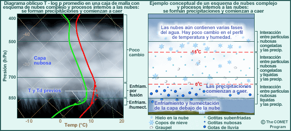 Esquema de nubes complejo: etapa intermedia