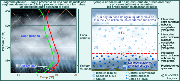 Esquema de nubes complejo: etapa final