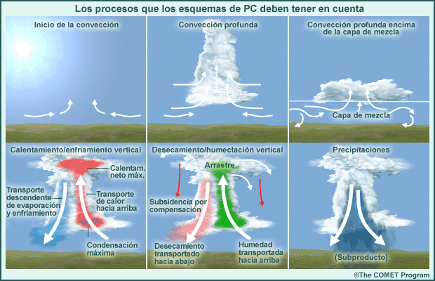 Procesos que los esquemas de parametrización de la convección deben tener en cuenta