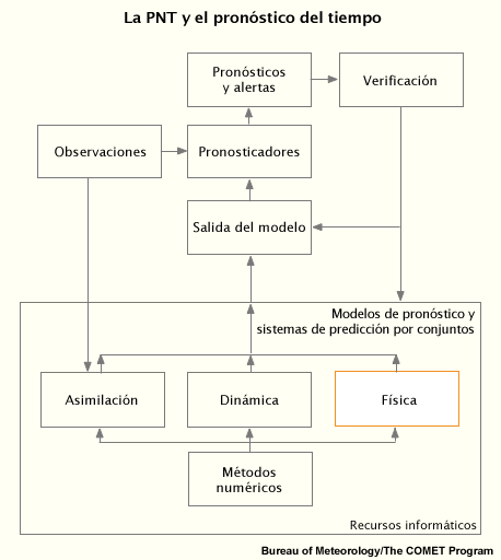 Diagrama simplificado del sistema de predicción numérica del tiempo (PNT) y el pronóstico