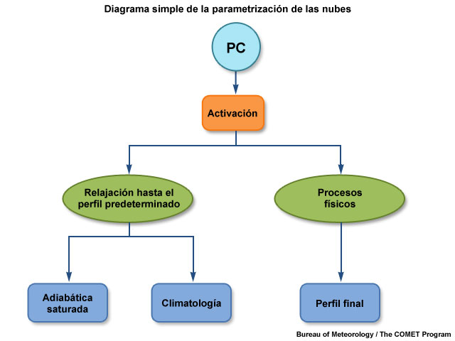 Representación esquemática simplificada de la parametrización de nubes