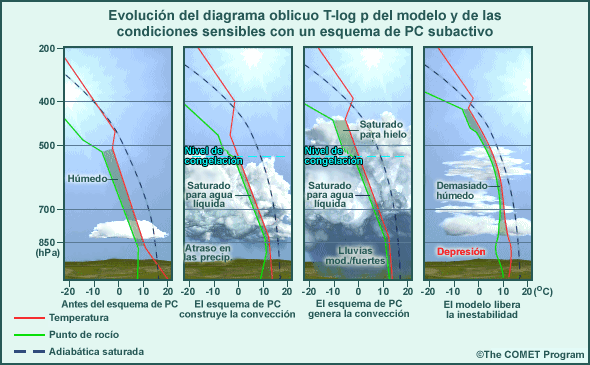 Esquema de parametrización de la convección subactivo