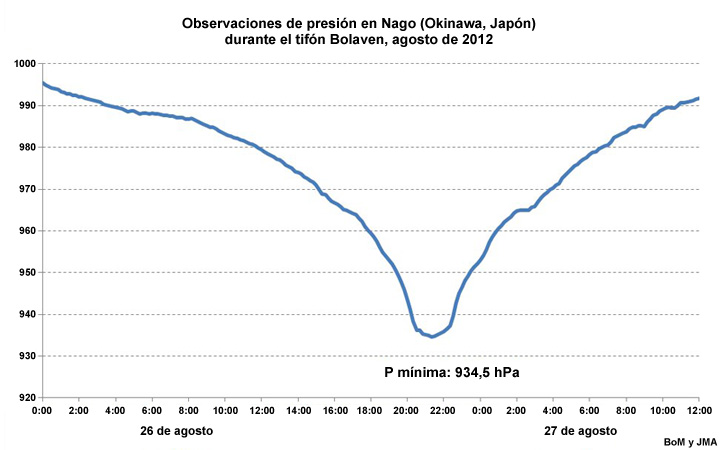 Serie temporal de datos de presión en Nago (Okinawa) durante el tifón Bolaven, agosto de 2012 (noroeste del Pacífico).