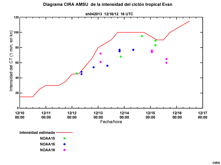 Diagrama CIRA AMSU de la intensidad del ciclón tropical Evan (Pacífico Sur), diciembre de 2012