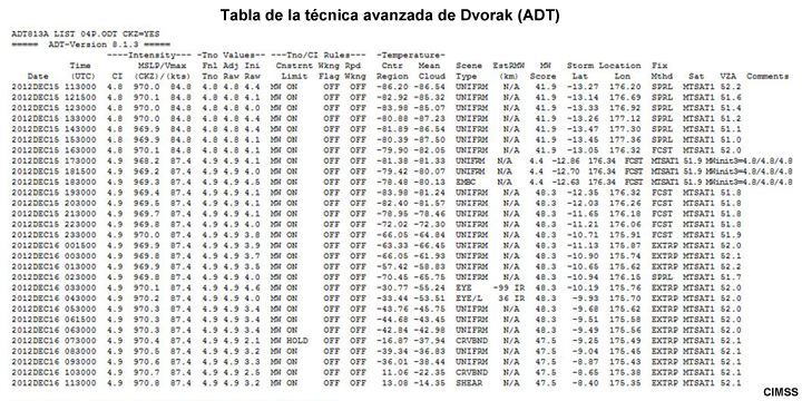 Tabla de la técnica avanzada de Dvorak (ATD) para el ciclón tropical Evan (Pacífico Sur)