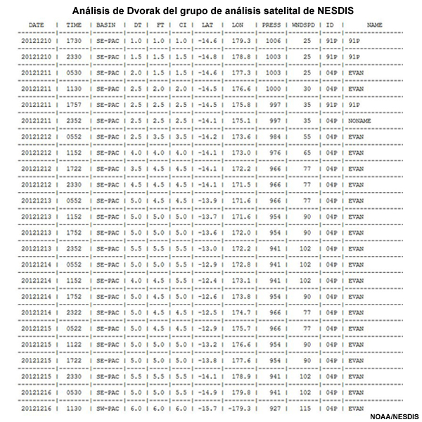 Análisis de Dvorak del grupo de análisis satelital (Satellite Analysis Branch) de NESDIS para el ciclón tropical Evan (Pacífico Sur)