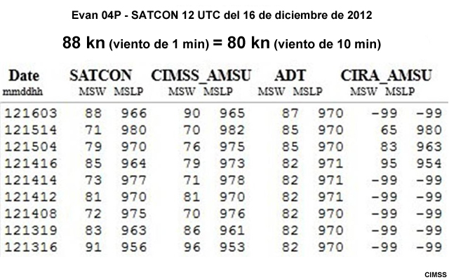 Datos SATCON del ciclón tropical Evan, Pacífico Sur, 12 UTC del 16 de diciembre de 2012