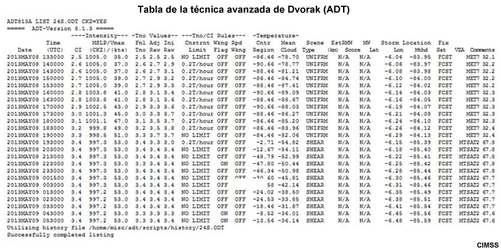 Tabla de la técnica avanzada de Dvorak (ATD) para el ciclón tropical Jamala (océano Índico sudoccidental)