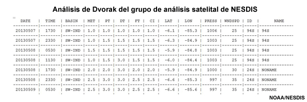 Análisis de Dvorak del grupo de análisis satelital (Satellite Analysis Branch) de NESDIS para el ciclón tropical Jamala (océano Índico sudoccidental)