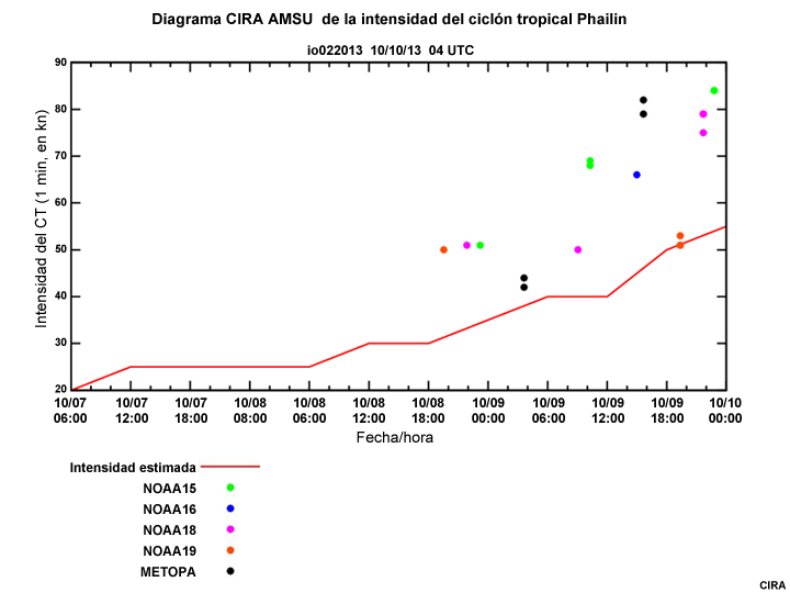 Diagrama CIRA AMSU de la intensidad del ciclón tropical Phailin (golfo de Bengala), octubre de 2013