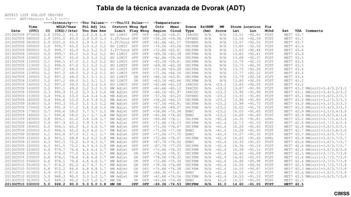 Tabla de la técnica avanzada de Dvorak (ATD) para el ciclón tropical Phailin (golfo de Bengala), 03 UTC del 10 de octubre de 2013