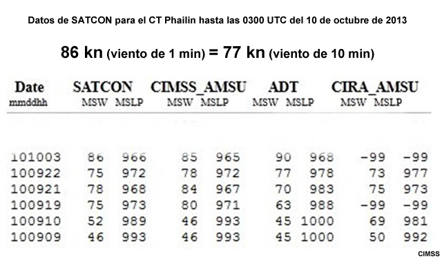 Datos SATCON hasta las 03 UTC del 10 de octubre de 2013
