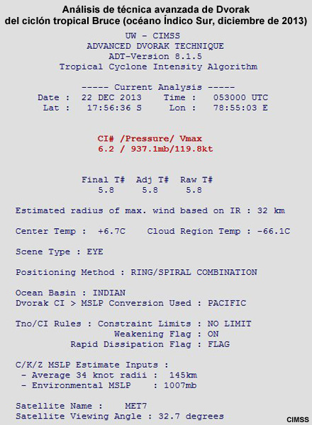 Análisis de técnica avanzada de Dvorak (ADT) del ciclón tropical Bruce (océano Índico Sur, diciembre de 2013) de CIMSS (Universidad de Wisconsin)