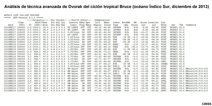 Análisis de técnica avanzada de Dvorak (ADT) del ciclón tropical Bruce (océano Índico Sur, de diciembre de 2013) de CIMSS (Universidad de Wisconsin)