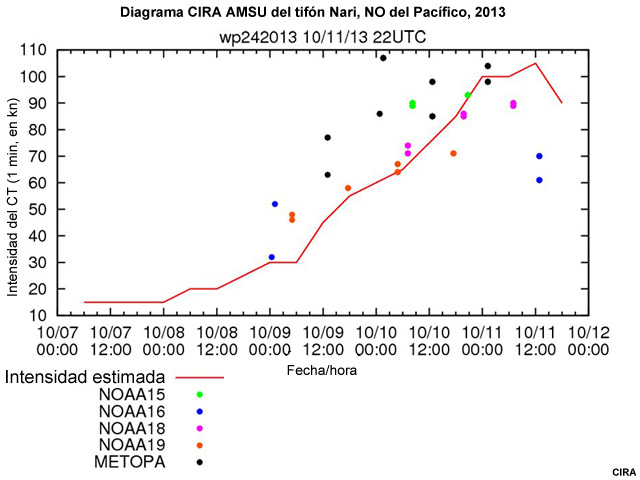 Diagrama CIRA AMSU del tifón Nari, noroeste del Pacífico, octubre de 2013
