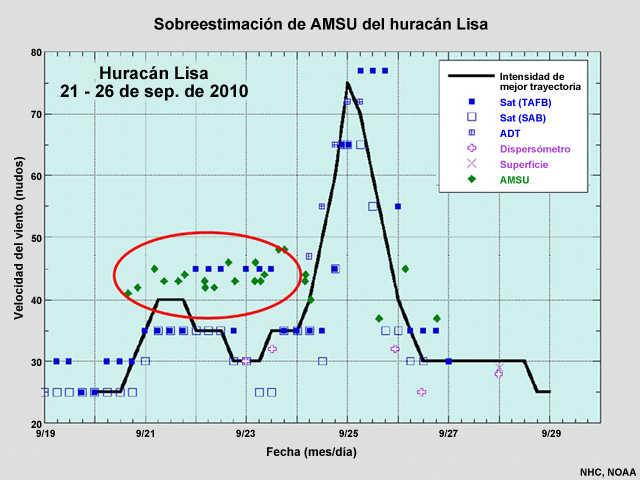 Intensidad del huracán Lisa con sobreestimaciones de AMSU (verde) durante la fase débil