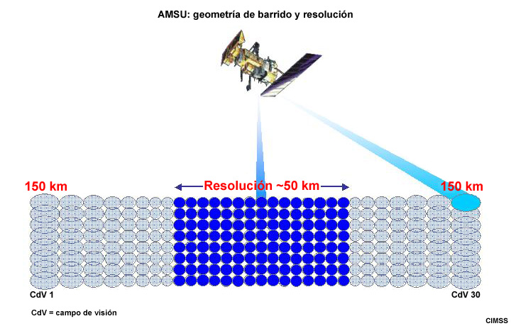 Geometría de barrido y resolución de AMSU