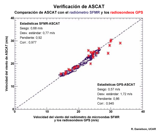 Verificación de ASCAT en comparación con el radiómetro de microondas de frecuencias progresivas (Stepped Frequency Microwave Radiometer, SFMR) aerotransportado y los radiosondeos GPS