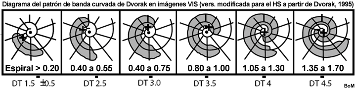 Diagrama del patrón de banda curvada de Dvorak en imágenes VIS (vers. modificada para el HS a partir de Dvorak, 1995)
