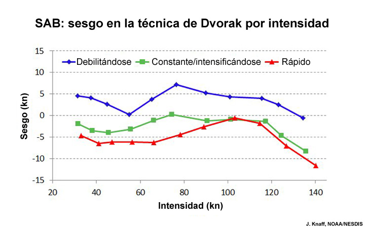 Sesgo del análisis de Dvorak por intensidad de la división de análisis satelital (Satellite Analysis Branch, SAB) de la NOAA; tomado de la fig. 8 de Knaff et. al. 2010, An Evaluation of Dvorak Technique–Based Tropical Cyclone Intensity Estimates.