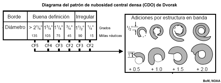 Diagrama del patrón de nubosidad central densa (CDO) de Dvorak