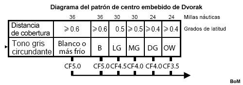 Diagrama del patrón de centro embebido de Dvorak