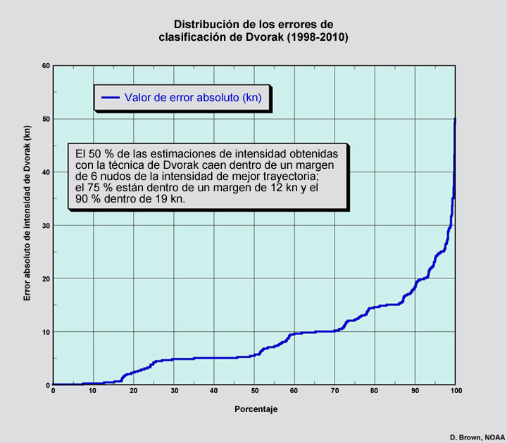 Distribución de los errores de clasificación de Dvorak