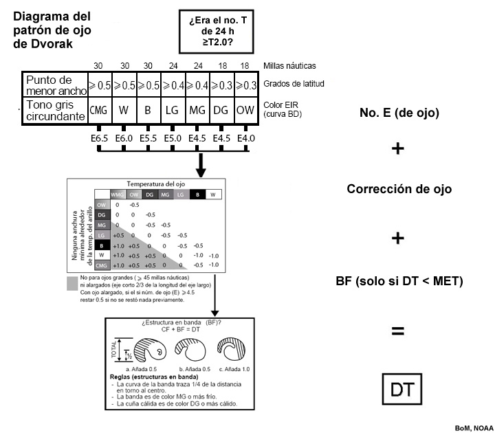 Diagrama del patrón de ojo de Dvorak