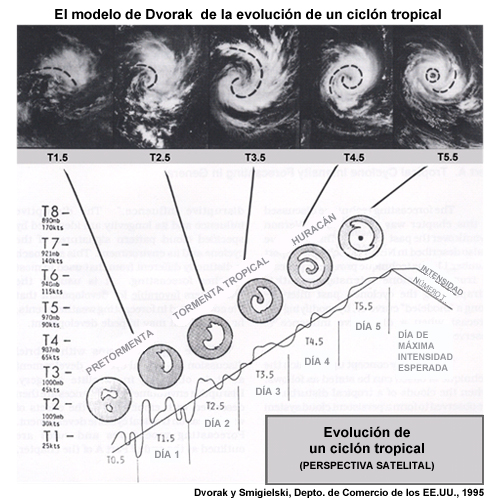 El modelo Dvorak de la evolución de un ciclón tropical