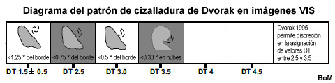 Diagrama del patrón de cizalladura de Dvorak en imágenes VIS
