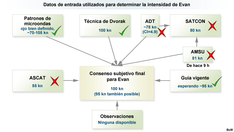 Representación esquemática de varios valores de entrada del análisis de la intensidad del ciclón tropical Evan