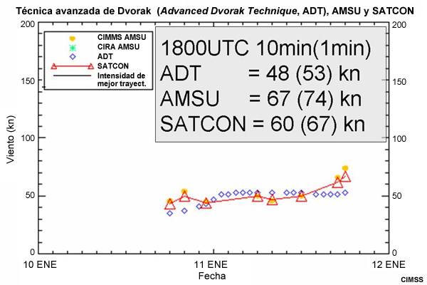 Heidi: técnica avanzada de Dvorak (Advanced Dvorak Technique, ADT), AMSU y SATCON