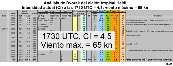 Análisis de Dvorak del ciclón tropical Heidi