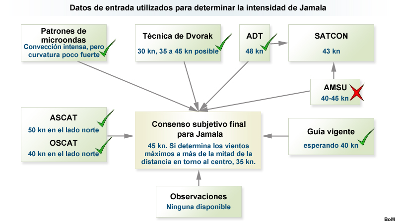 Representación esquemática de varios valores de entrada del análisis de la intensidad del ciclón tropical Jamala