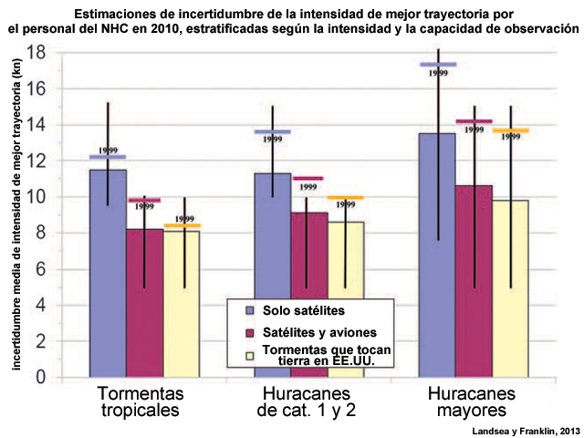 Estimaciones de incertidumbre de intensidad en la mejor trayectoria por el personal del NHC en 2010, estratificadas según la intensidad y la capacidad de observación.